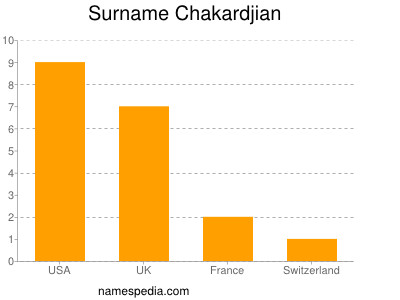 Surname Chakardjian