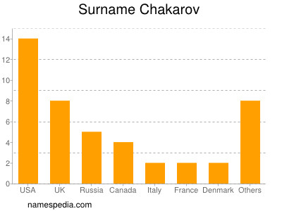 Familiennamen Chakarov