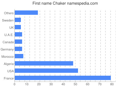 prenom Chaker