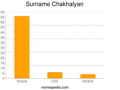 Surname Chakhalyan