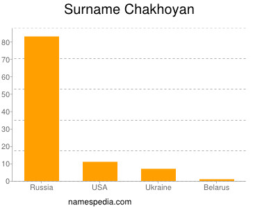 Familiennamen Chakhoyan