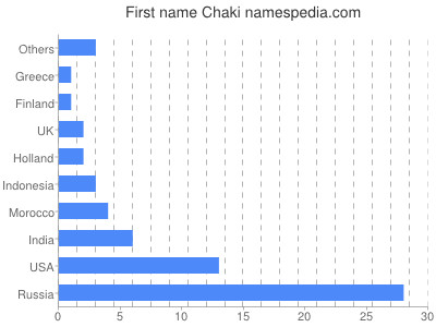 Vornamen Chaki