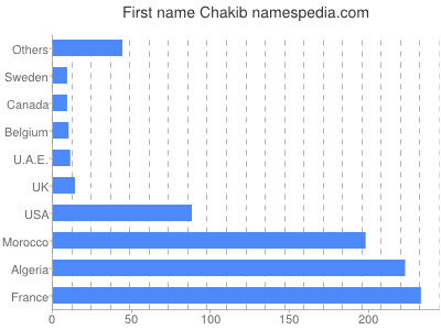 Given name Chakib