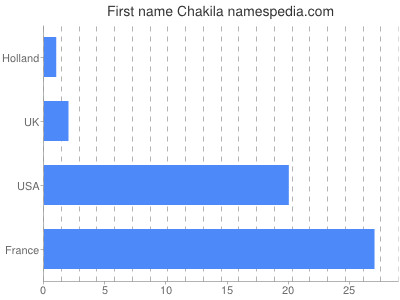 Vornamen Chakila