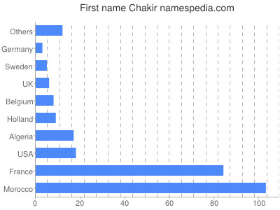 Vornamen Chakir