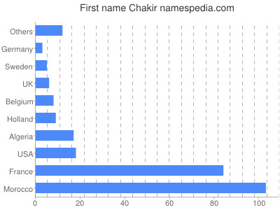 prenom Chakir