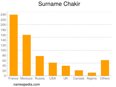 Familiennamen Chakir