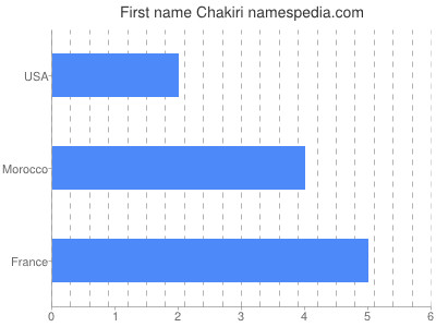 Given name Chakiri