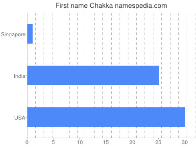 Given name Chakka