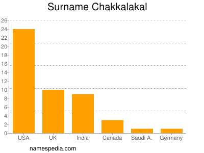 Familiennamen Chakkalakal