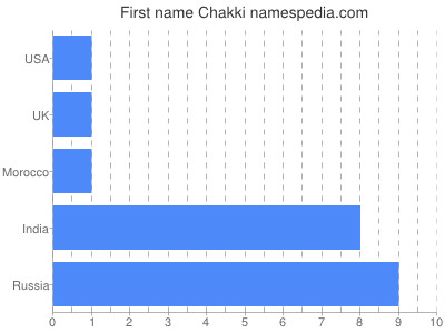 Vornamen Chakki