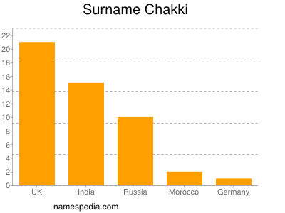 Familiennamen Chakki