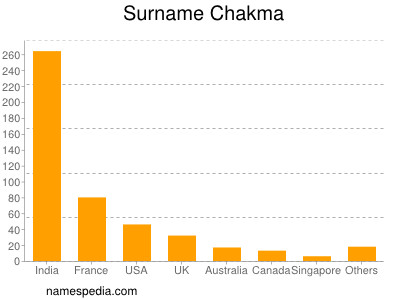 Familiennamen Chakma