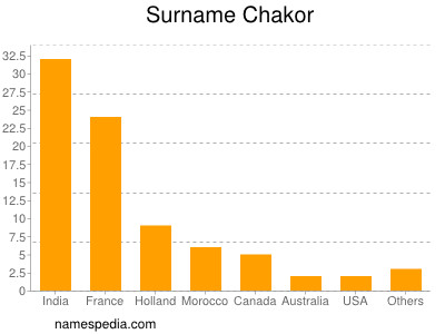 Familiennamen Chakor