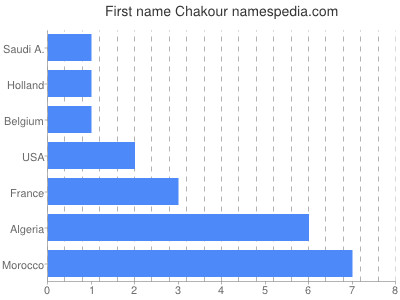 prenom Chakour