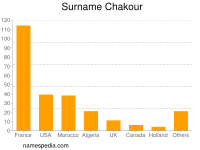 Familiennamen Chakour