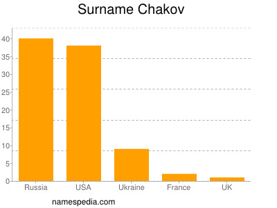 Familiennamen Chakov