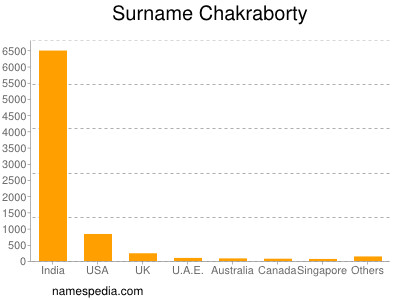 nom Chakraborty
