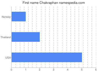 Given name Chakraphan