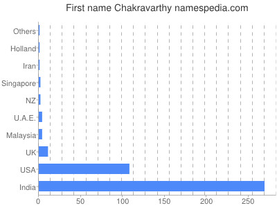 Vornamen Chakravarthy