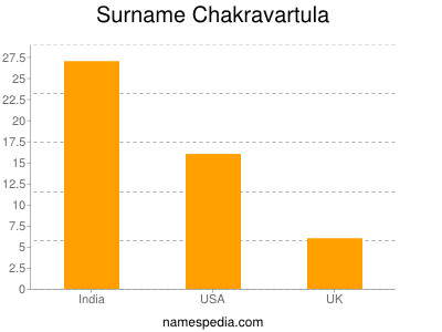 nom Chakravartula