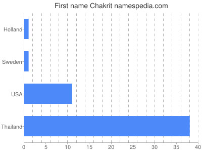 Vornamen Chakrit