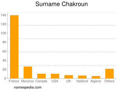 Familiennamen Chakroun