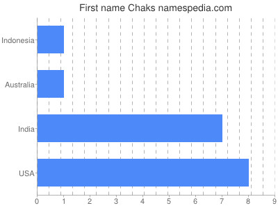 Given name Chaks