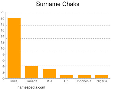 nom Chaks