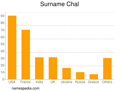 Surname Chal