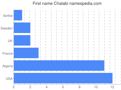prenom Chalabi