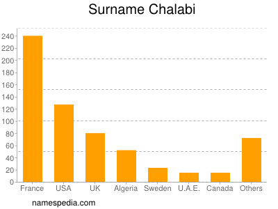 Familiennamen Chalabi