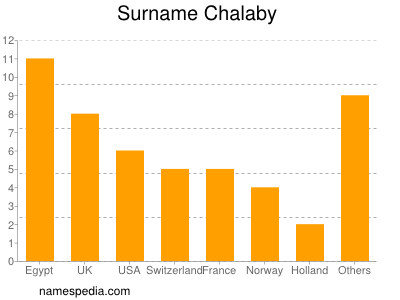 Familiennamen Chalaby