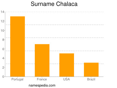 Familiennamen Chalaca