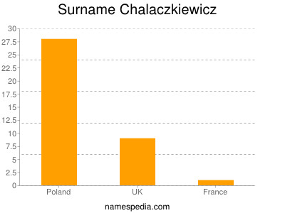 Familiennamen Chalaczkiewicz