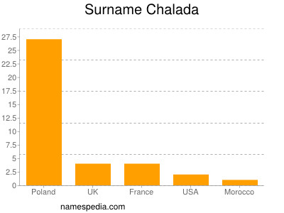 Familiennamen Chalada