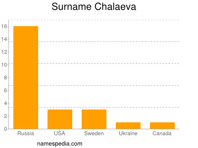 nom Chalaeva