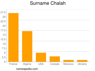 Familiennamen Chalah