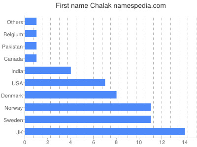 Vornamen Chalak