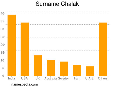 nom Chalak