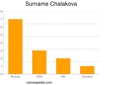 Familiennamen Chalakova