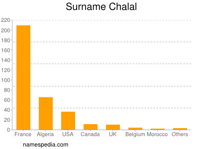 Familiennamen Chalal