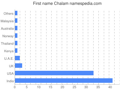 prenom Chalam