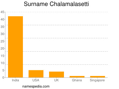 nom Chalamalasetti
