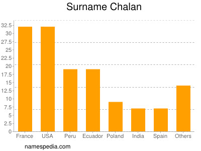 Familiennamen Chalan