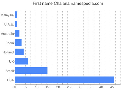 Vornamen Chalana
