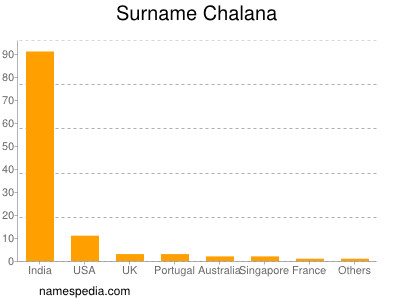 Familiennamen Chalana