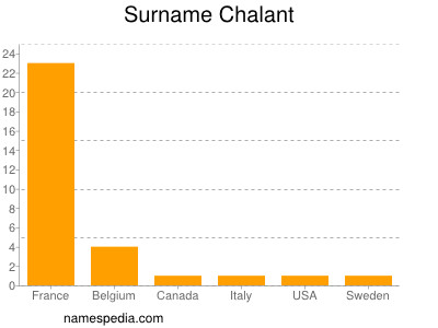 Familiennamen Chalant