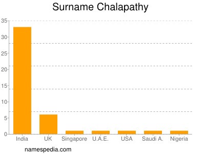 Familiennamen Chalapathy