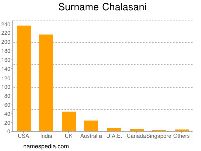 Familiennamen Chalasani